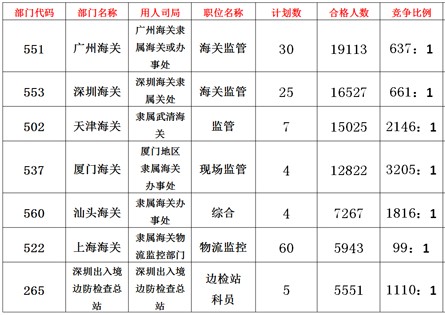 2012國家公務員考試報名指南