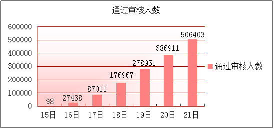 2012國(guó)家公務(wù)員考試報(bào)名情況分析